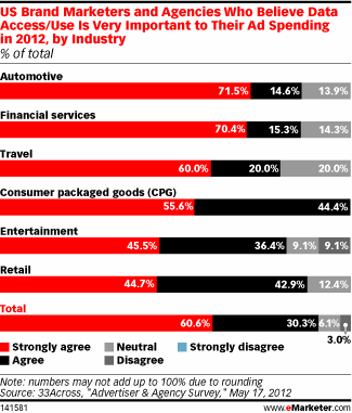 US Brand Marketers and Agencies Who Believe Data Access/Use Is Very Important to Their Ad Spending in 2012, by Industry (% of total)