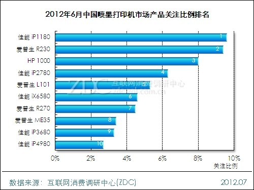 2012年6月中国喷墨打印机市场分析报告 