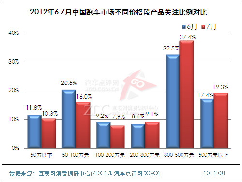 2012年7月中国跑车市场分析报告 