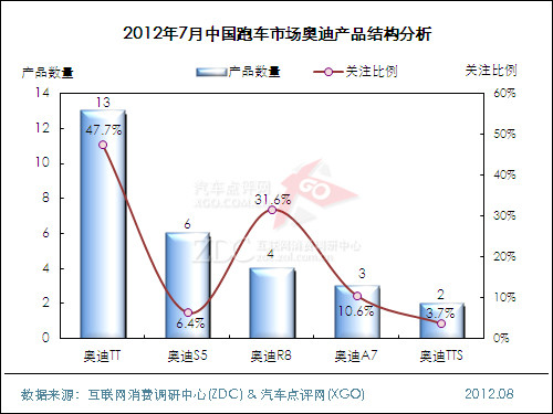 2012年7月中国跑车市场分析报告 