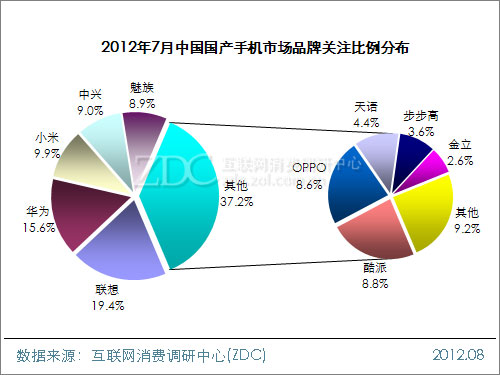 2012年7月中国国产手机市场分析报告(简版) 
