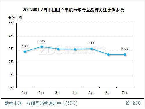 2012年7月中国国产手机市场分析报告(简版) 