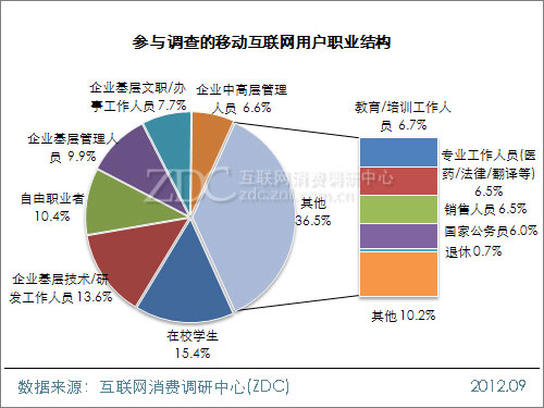 2012年中国移动互联网用户调查研究报告(一) 