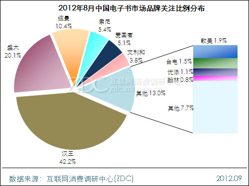 2012年8月中国电子书市场分析报告 