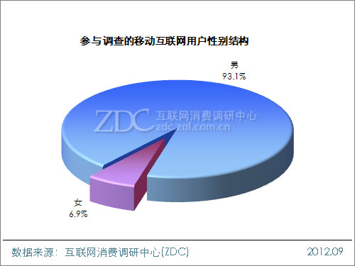 2012年中国移动互联网用户调查研究报告(一) 