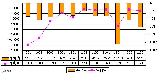 图解优酷财报：烧钱本色不变 1年亏损3.6亿元