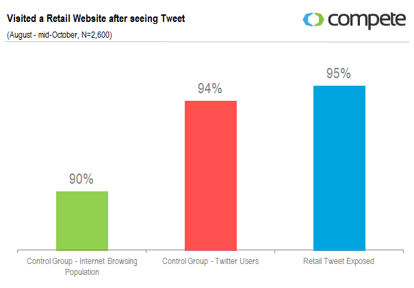 Visited a Retail Website after seeing Tweet