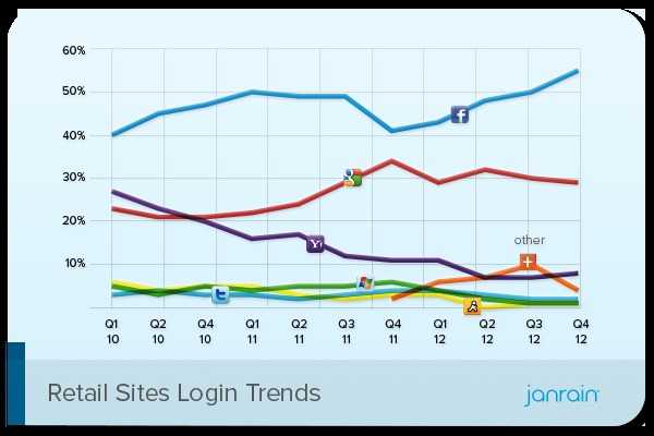 Janrain Retail Social Login Preferences Q4 2012
