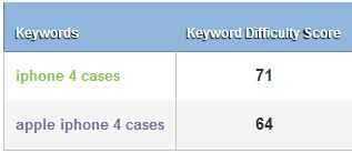 Body keywords are more difficult than long tail