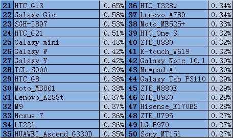 热门机型Top50