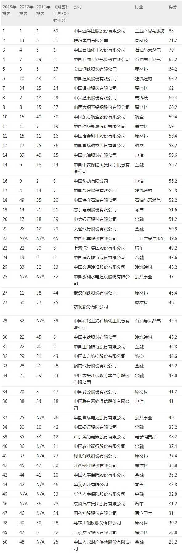 中国企业50强