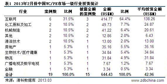 清科数据： 2月VC/PE投资数走低 电子商务领域获关注