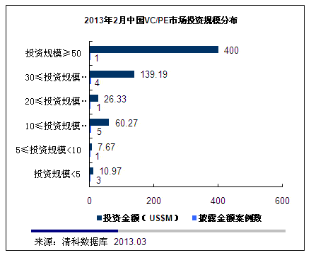 清科数据： 2月VC/PE投资数走低 电子商务领域获关注
