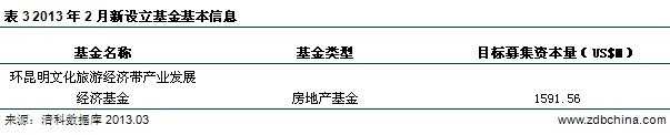 清科数据：2月新募基金数量规模双双下降 地产概念基金逆势突围