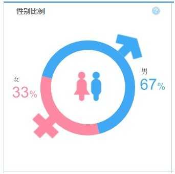网购春茶性别占比