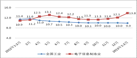 图1 2012年至今工业与电子信息制造业增速对比情况