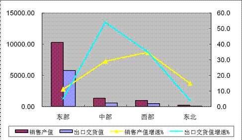 图3 2013年1-2月东、中、西、东北部地区完成情况