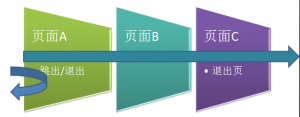 Google Anayltics 跳出率和退出率分析示意图