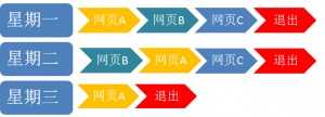 跳出率和退出率分析流程图