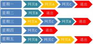 跳出率和退出率分析流程图