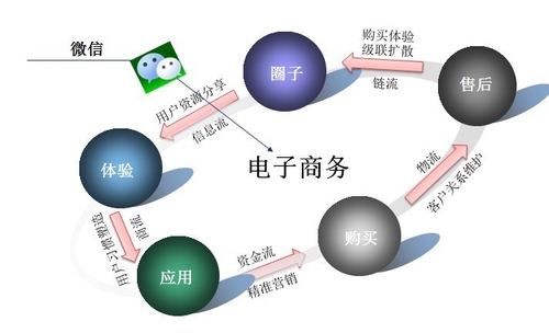 图解微信如何切入电子商务流