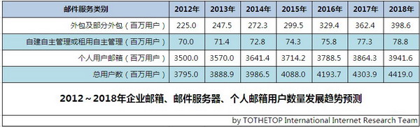 企业邮箱市场分析报告趋势6