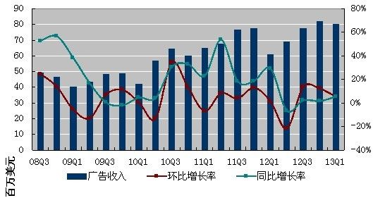 图解：搜狐一季度净利2300万美元 同比增14%