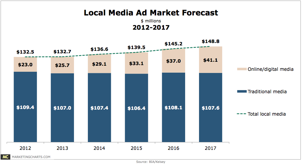 BIAKelsey-Local-Media-Outlook-2012-2017-Mar2013