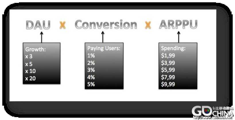 02 dau conversion arppu