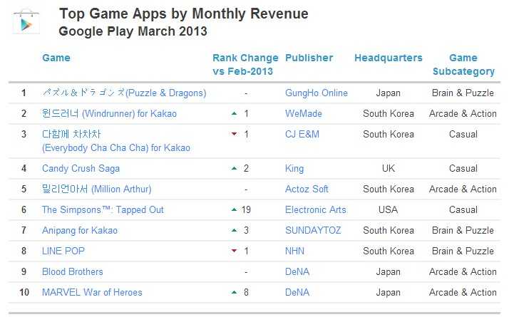 google play 游戏 收入排名