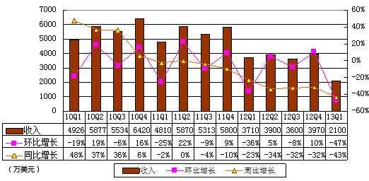 图解麦考林财报：营收2100万美元 同比降43.5%