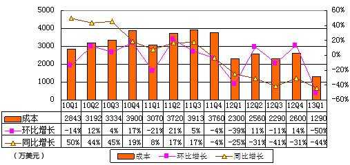 图解麦考林财报：营收2100万美元 同比降43.5%