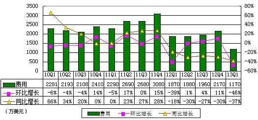 图解麦考林财报：营收2100万美元 同比降43.5%