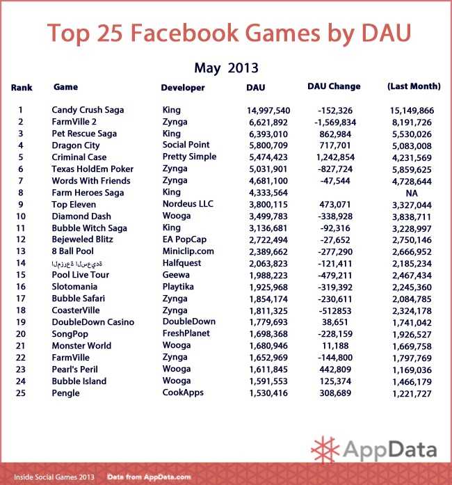 Top 25 May DAU