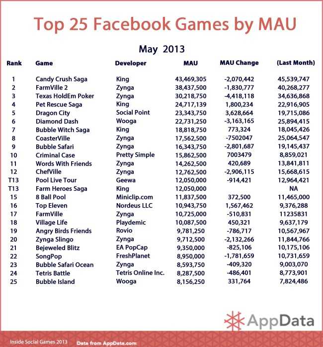 Top 25 May MAU