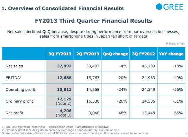GREE Q3 2013 earnings