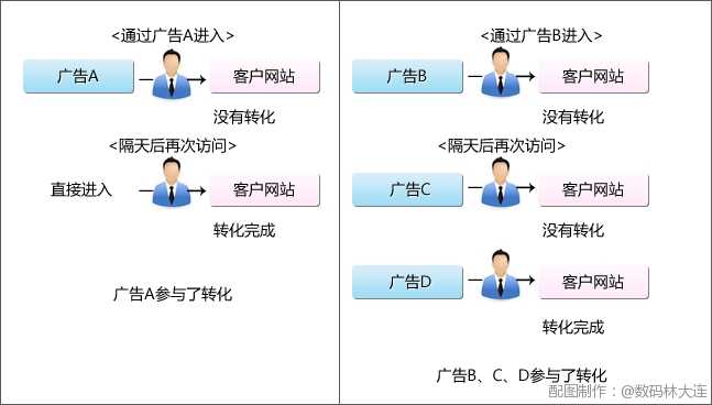 广告间接效果图例
