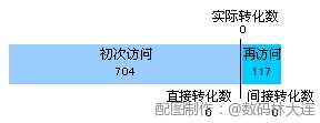 广告间接效果