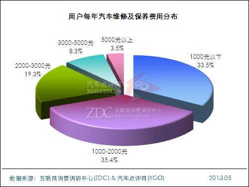 2013年中国汽车维修及保养状况调查报告 