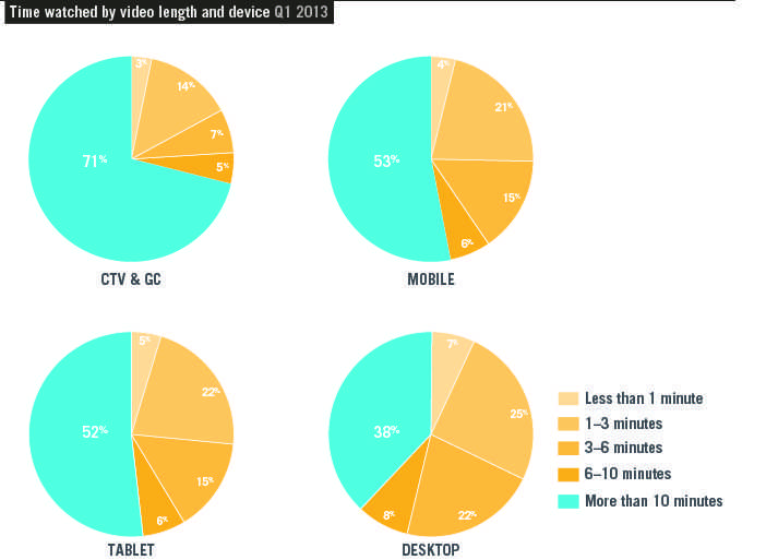 graph4 Report: Tablets and mobile devices accounted for a record 10% of all online videos played in Q1 2013 
