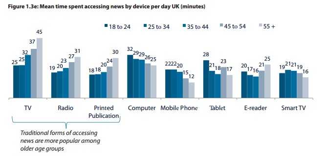 Reuters Institute Digital News 2013 Age by platform