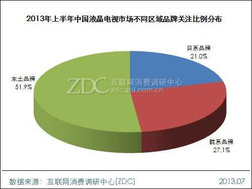 2013年上半年中国液晶电视市场研究报告 