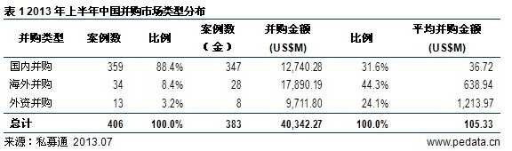 清科数据：上半年国内并购走势良好 互联网行业并购备受瞩目