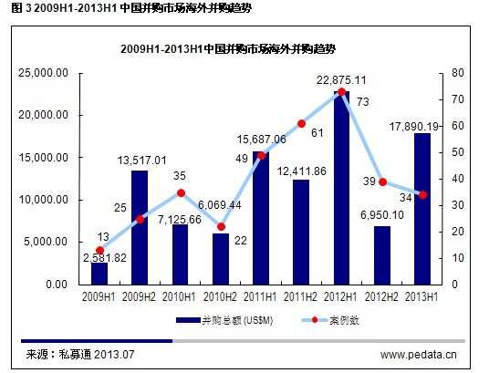 清科数据：上半年国内并购走势良好 互联网行业并购备受瞩目