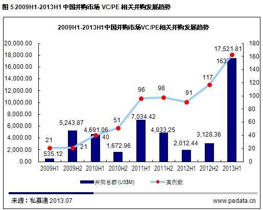 清科数据：上半年国内并购走势良好 互联网行业并购备受瞩目