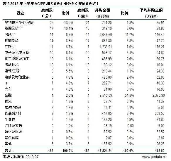清科数据：上半年国内并购走势良好 互联网行业并购备受瞩目