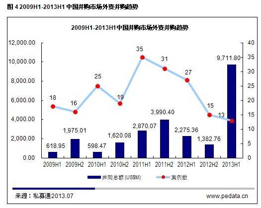 清科数据：上半年国内并购走势良好 互联网行业并购备受瞩目
