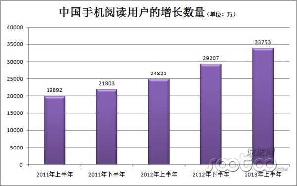 速途研究院：2013年上半年手机阅读市场分析