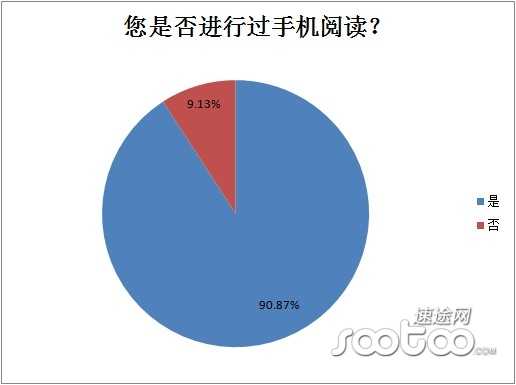 速途研究院：2013年上半年手机阅读市场分析