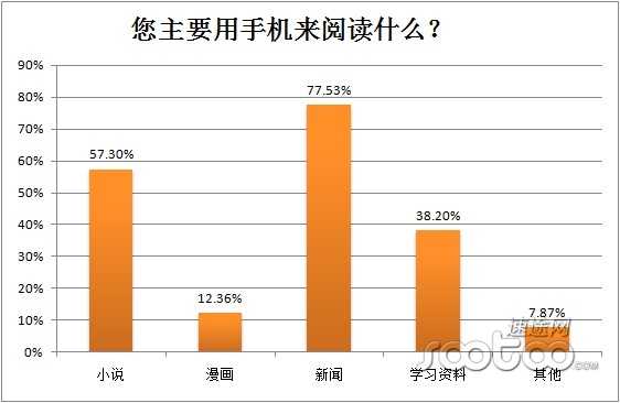 速途研究院：2013年上半年手机阅读市场分析